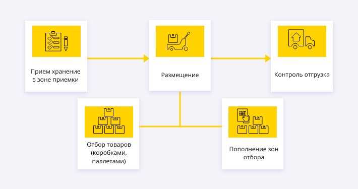 Более организованный процесс