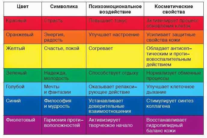 Практическое применение психологии цвета в дизайне