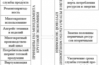 ispolzovanie krugovoy ekonomiki dlya vashego proektirovaniya