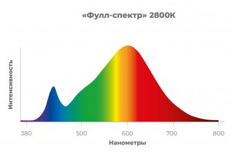 kak adaptirovat istochniki sveta dlya raznyh zon