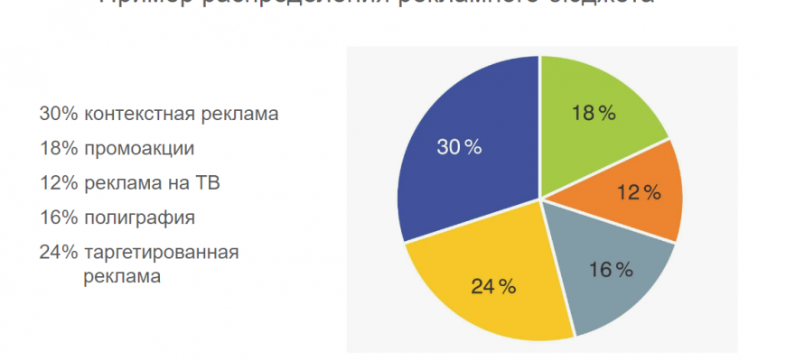 kak sozdat grafik o zavisimosti dohodov i rashodov