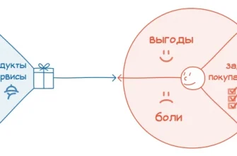 kak sozdat vizualizatsiyu dlya luchshego analiza potrebnostey klientov
