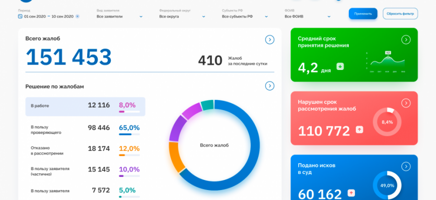 kak sozdat vizualizatsiyu otrazhayuschuyu sostoyanie rabochey sily