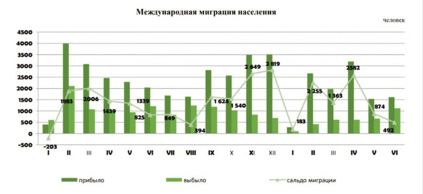 kak vizualizirovat dannye o migratsii naseleniya