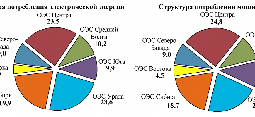 kak vizualizirovat dannye o potreblenii energii