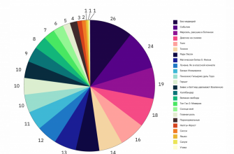kak vizualizirovat dannye s pomoschyu google charts