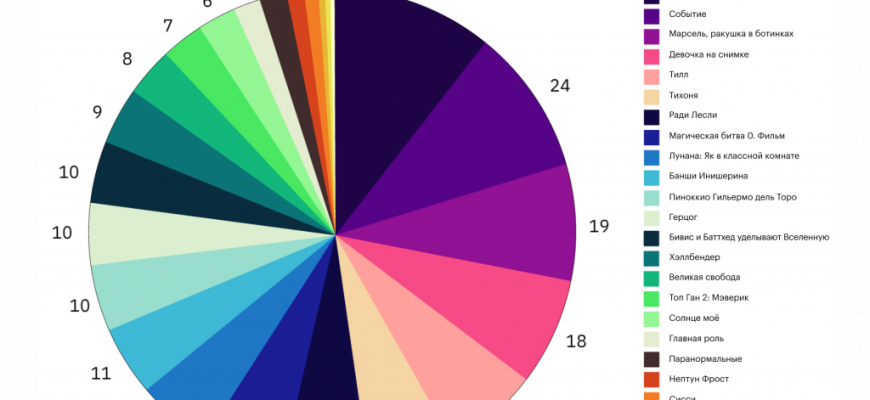 kak vizualizirovat dannye s pomoschyu google charts