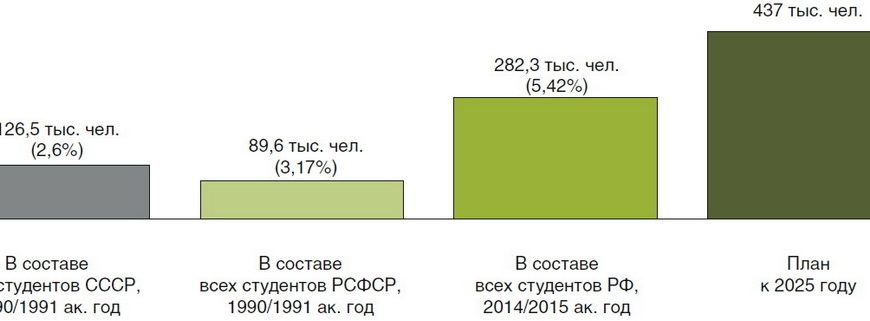 Как визуализировать количество студентов в разных университетах 1 kak vizualizirovat kolichestvo studentov v raznyh universitetah