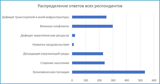 kak vizualizirovat rezultat oprosov