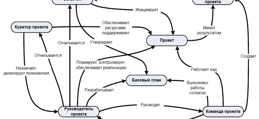kak vizualnye harakteristiki pomogayut v upravlenii proektami