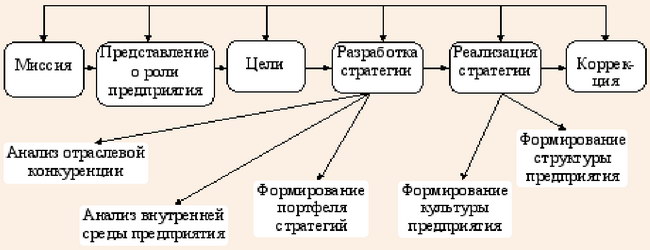 kak vybrat napravlenie dlya strategicheskogo upravleniya