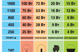 kak vybrat svetovye parametry dlya osvescheniya